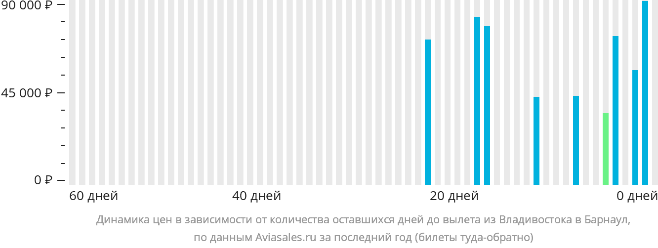 Динамика цен в зависимости от количества оставшихся дней до вылета из Владивостока в Барнаул