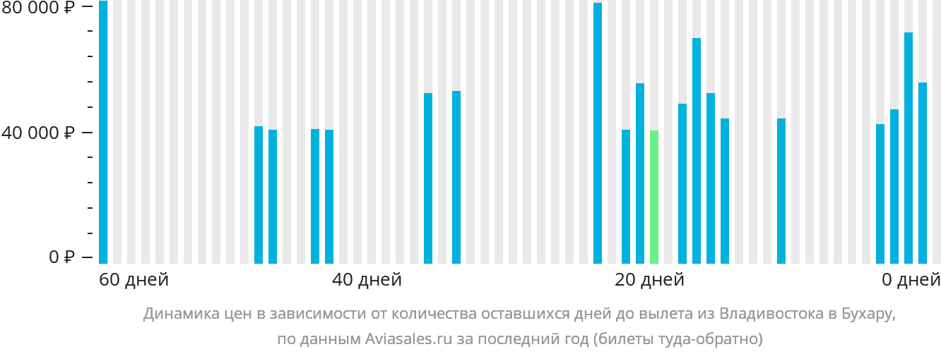Динамика цен в зависимости от количества оставшихся дней до вылета из Владивостока в Бухару