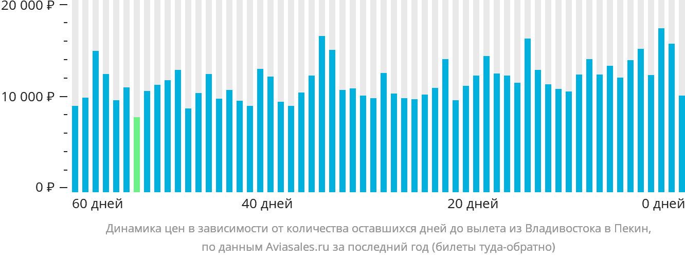 Динамика цен в зависимости от количества оставшихся дней до вылета из Владивостока в Пекин