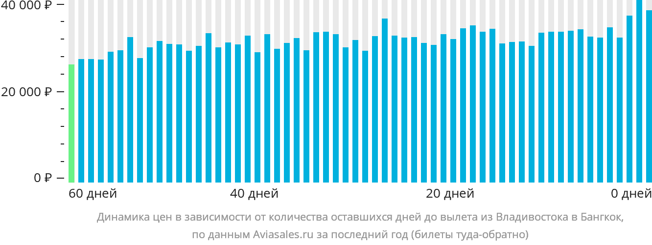 Динамика цен в зависимости от количества оставшихся дней до вылета из Владивостока в Бангкок