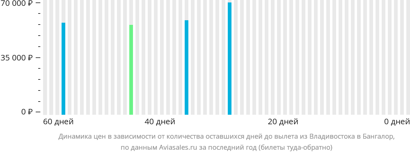 Динамика цен в зависимости от количества оставшихся дней до вылета из Владивостока в Бангалор