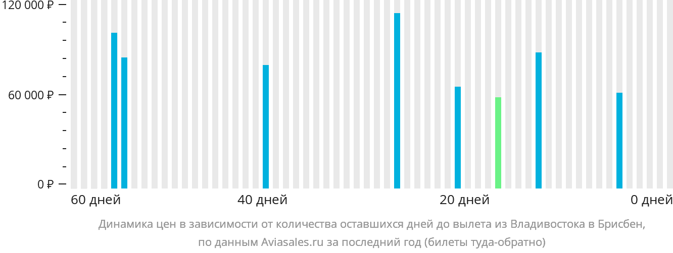 Динамика цен в зависимости от количества оставшихся дней до вылета из Владивостока в Брисбен