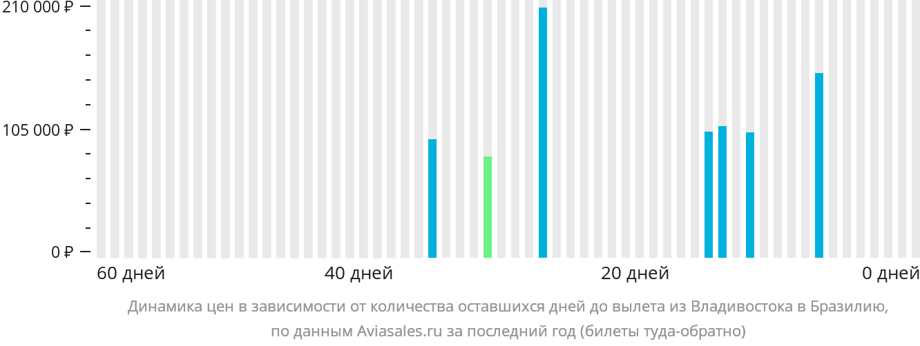 Динамика цен в зависимости от количества оставшихся дней до вылета из Владивостока в Бразилию
