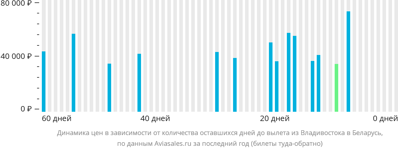 Динамика цен в зависимости от количества оставшихся дней до вылета из Владивостока в Беларусь