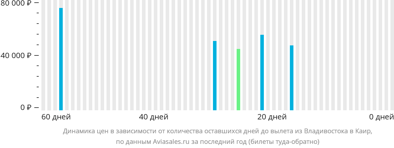 Динамика цен в зависимости от количества оставшихся дней до вылета из Владивостока в Каир