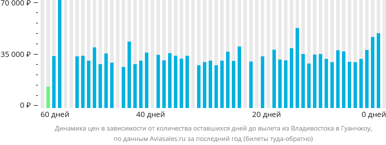 Динамика цен в зависимости от количества оставшихся дней до вылета из Владивостока в Гуанчжоу