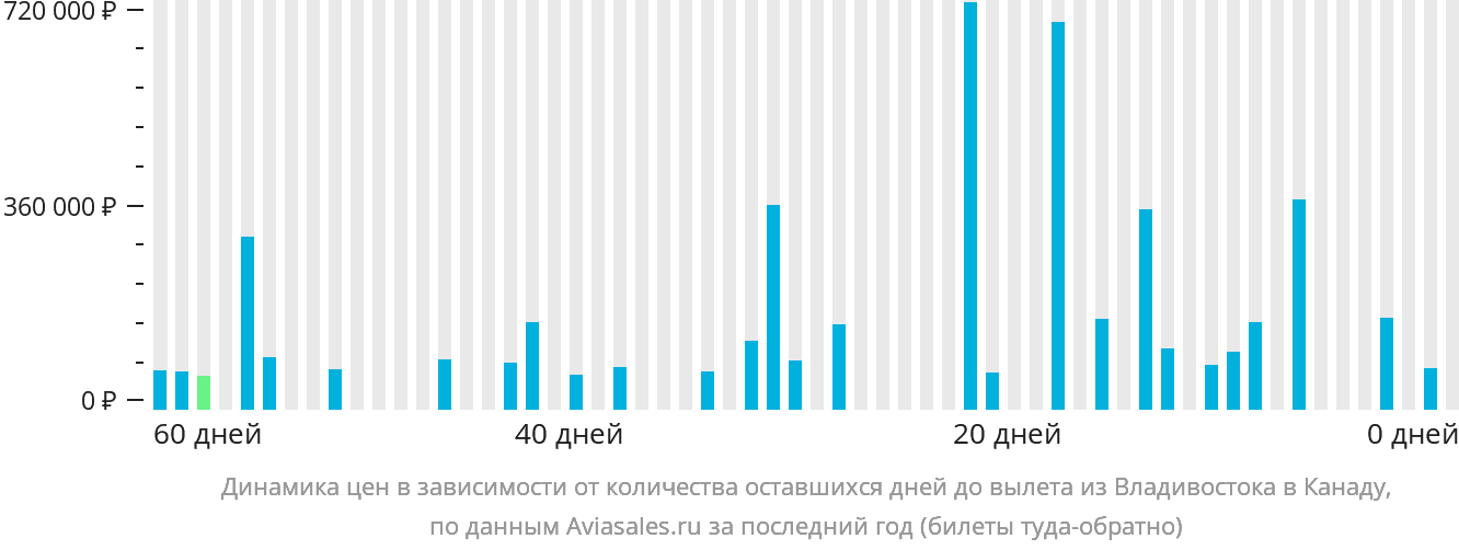 Динамика цен в зависимости от количества оставшихся дней до вылета из Владивостока в Канаду