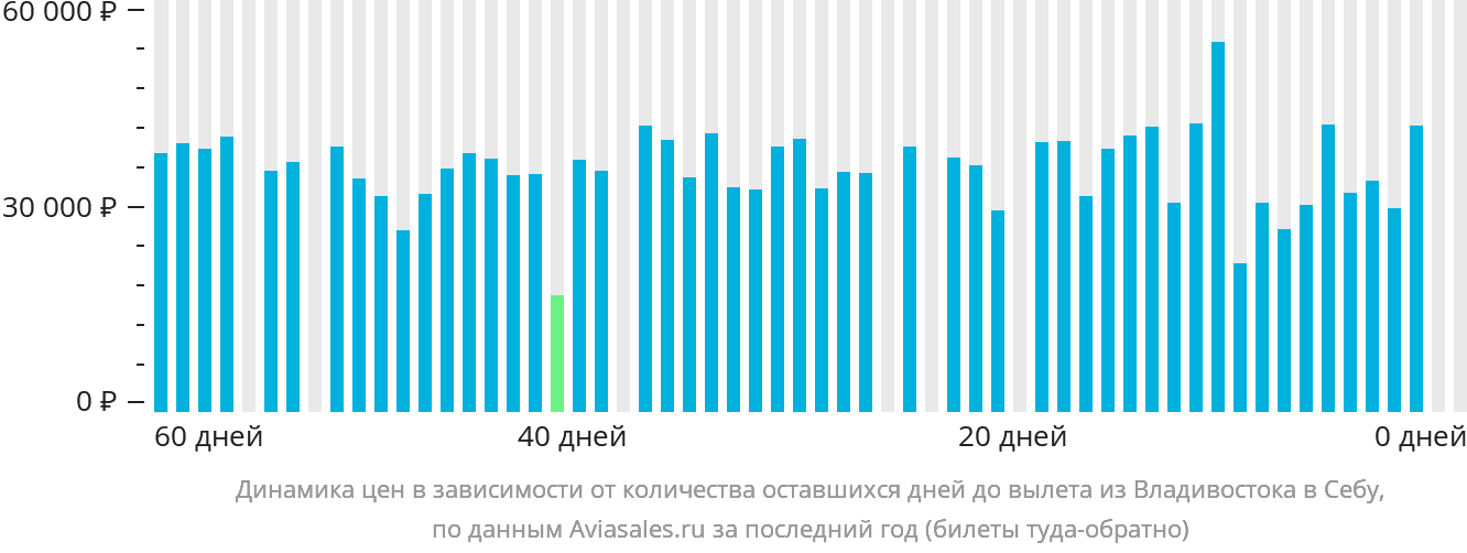 Динамика цен в зависимости от количества оставшихся дней до вылета из Владивостока в Себу
