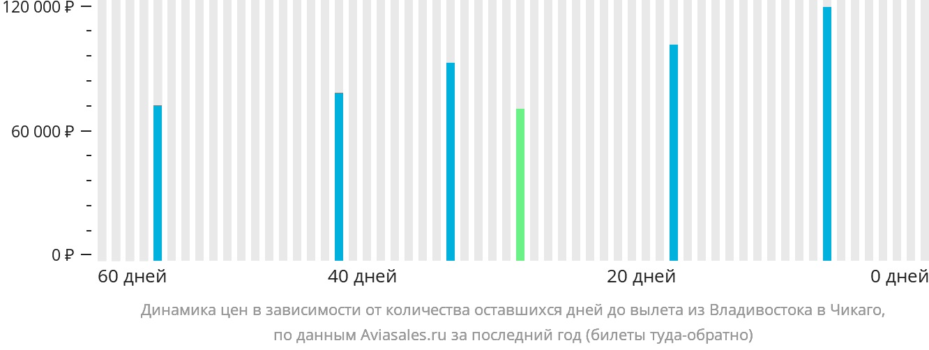 Динамика цен в зависимости от количества оставшихся дней до вылета из Владивостока в Чикаго
