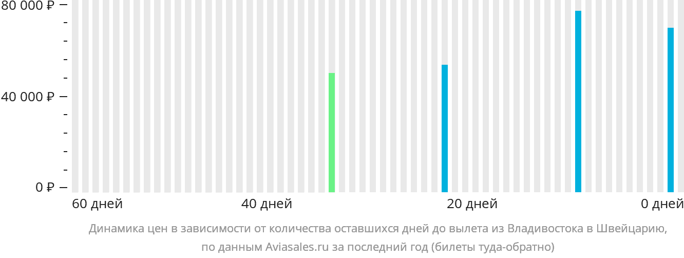 Динамика цен в зависимости от количества оставшихся дней до вылета из Владивостока в Швейцарию