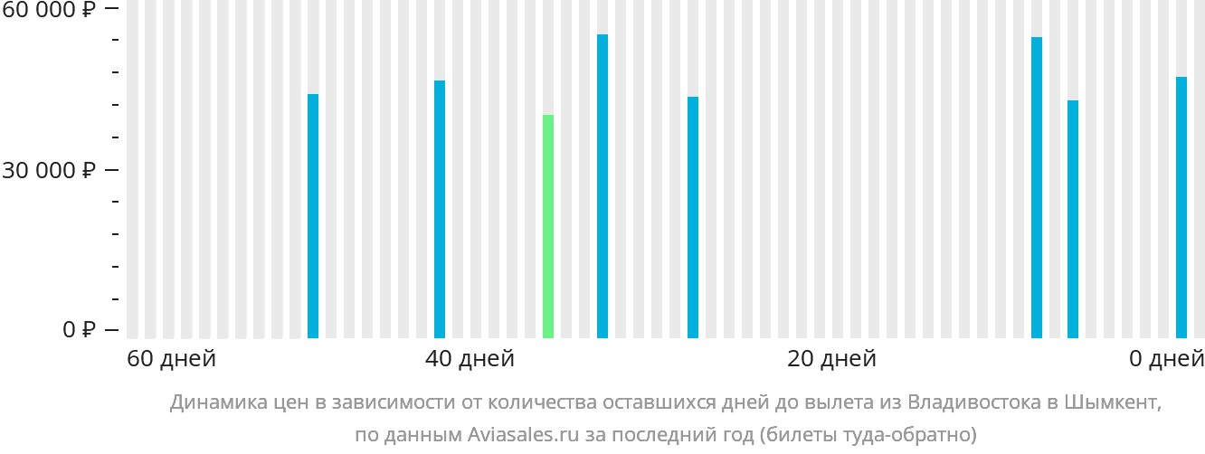 Динамика цен в зависимости от количества оставшихся дней до вылета из Владивостока в Шымкент