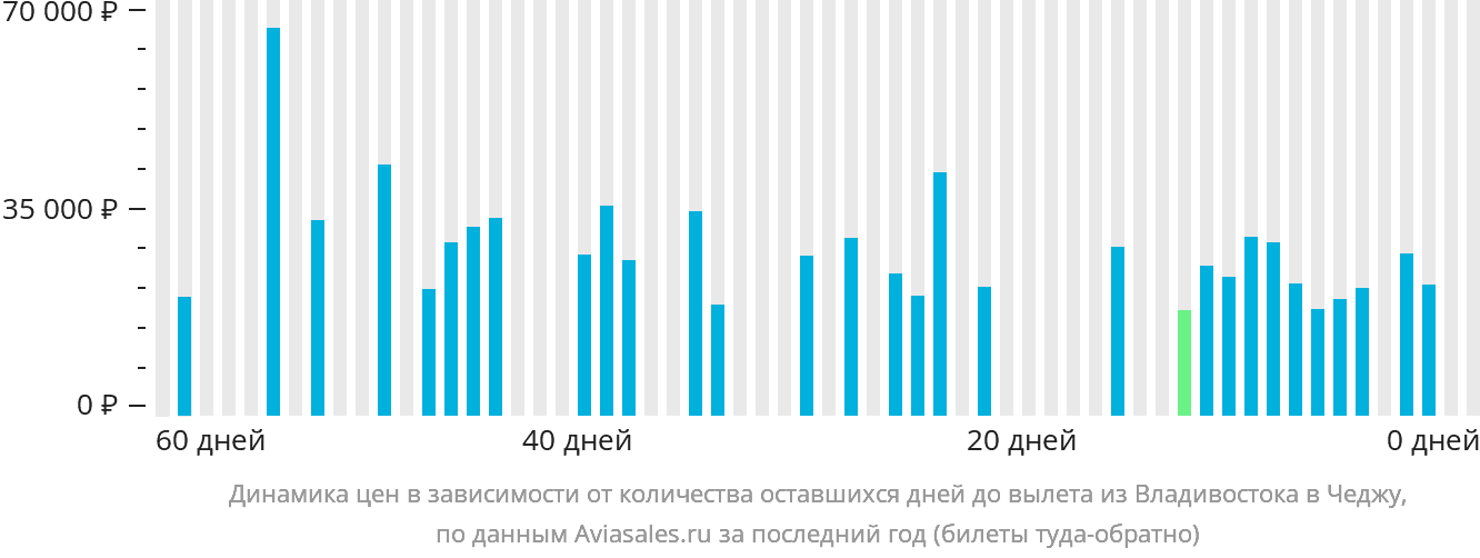 Динамика цен в зависимости от количества оставшихся дней до вылета из Владивостока в Чеджу