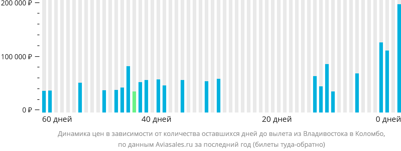 Динамика цен в зависимости от количества оставшихся дней до вылета из Владивостока в Коломбо