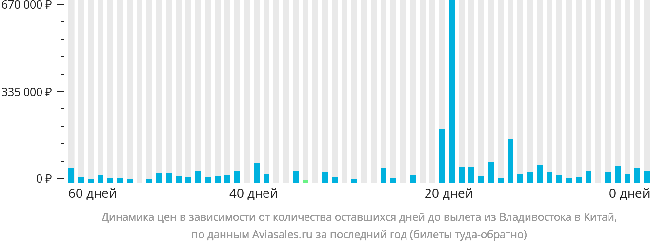 Динамика цен в зависимости от количества оставшихся дней до вылета из Владивостока в Китай