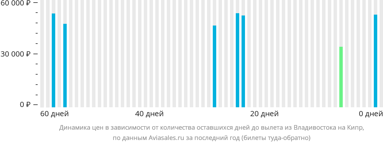 Динамика цен в зависимости от количества оставшихся дней до вылета из Владивостока на Кипр