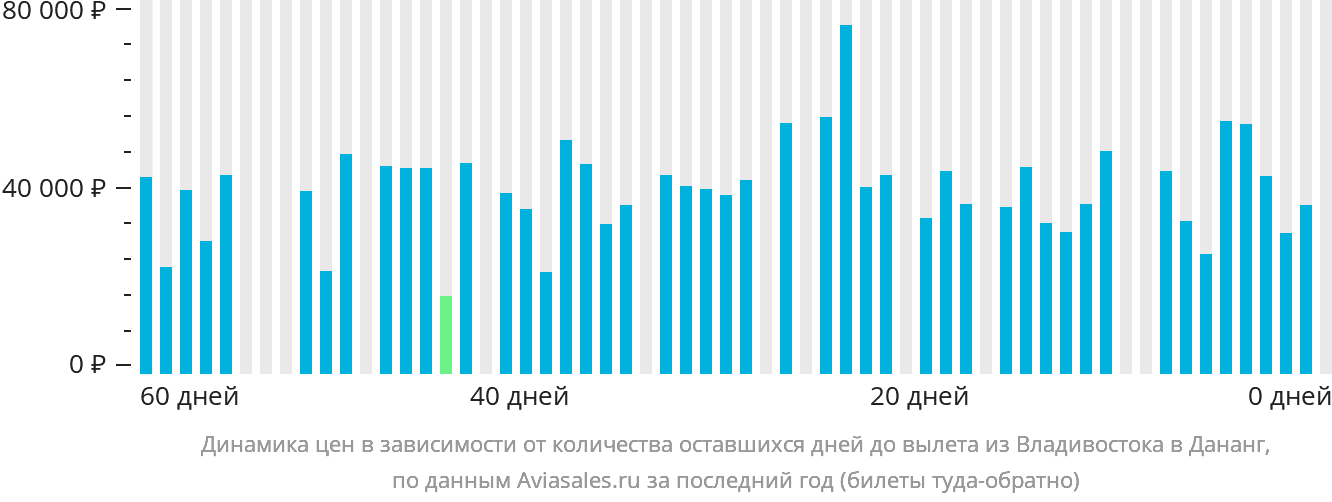 Динамика цен в зависимости от количества оставшихся дней до вылета из Владивостока в Дананг