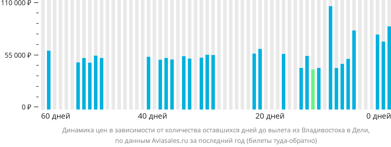 Динамика цен в зависимости от количества оставшихся дней до вылета из Владивостока в Дели
