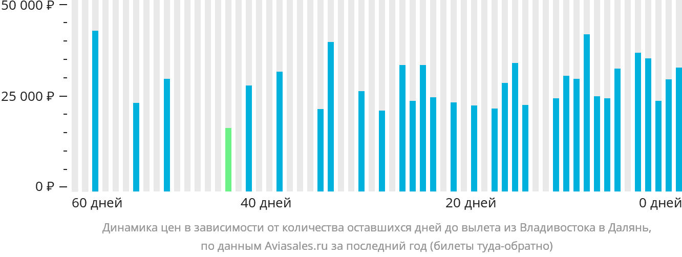 Динамика цен в зависимости от количества оставшихся дней до вылета из Владивостока в Далянь