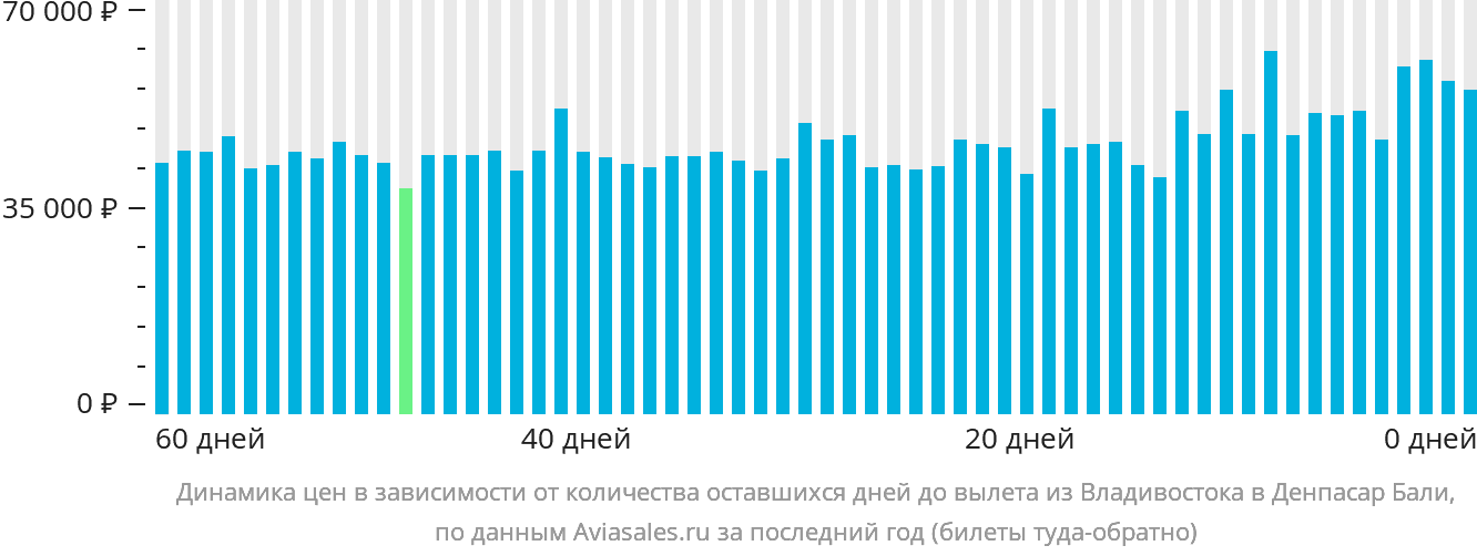 Динамика цен в зависимости от количества оставшихся дней до вылета из Владивостока в Денпасар (Бали)