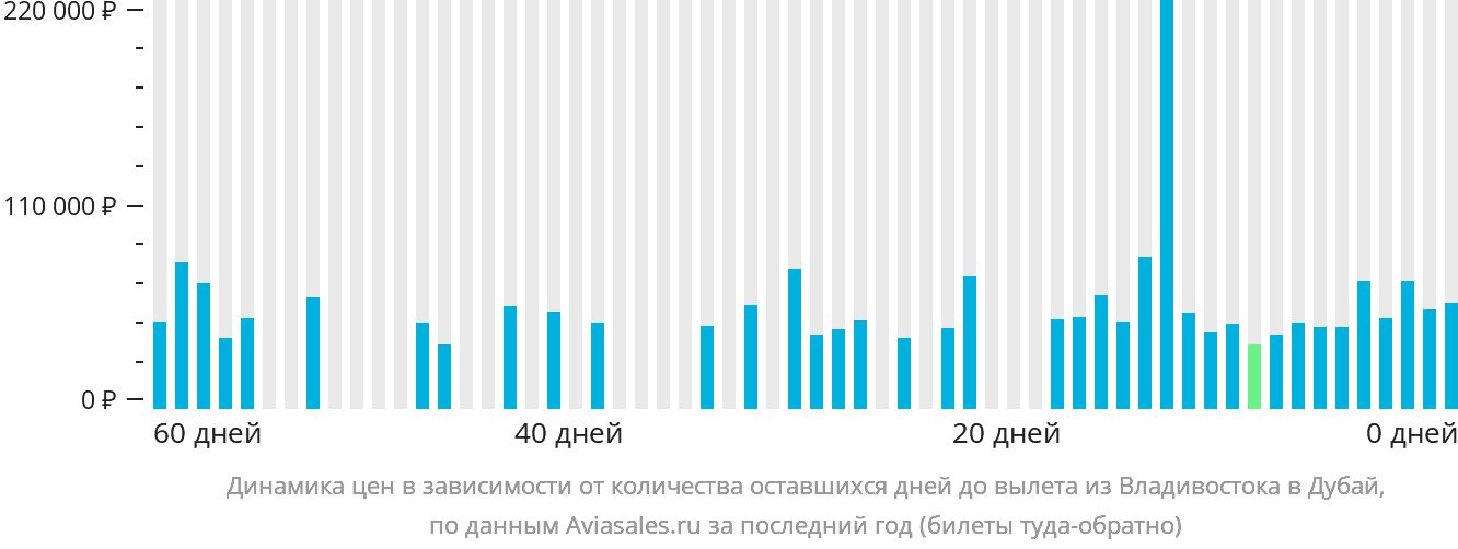 Динамика цен в зависимости от количества оставшихся дней до вылета из Владивостока в Дубай