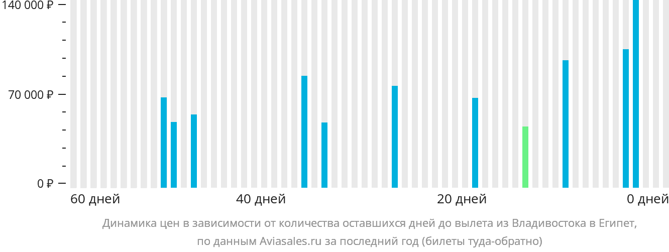 Динамика цен в зависимости от количества оставшихся дней до вылета из Владивостока в Египет