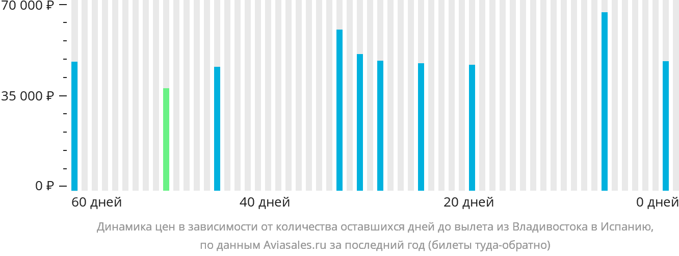Динамика цен в зависимости от количества оставшихся дней до вылета из Владивостока в Испанию