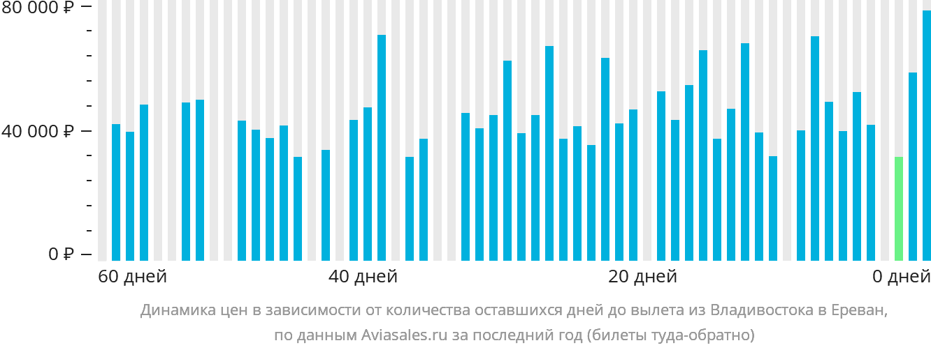 Динамика цен в зависимости от количества оставшихся дней до вылета из Владивостока в Ереван
