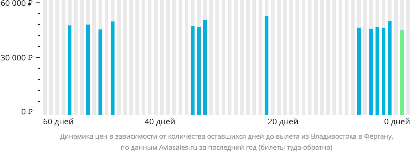Динамика цен в зависимости от количества оставшихся дней до вылета из Владивостока в Фергану