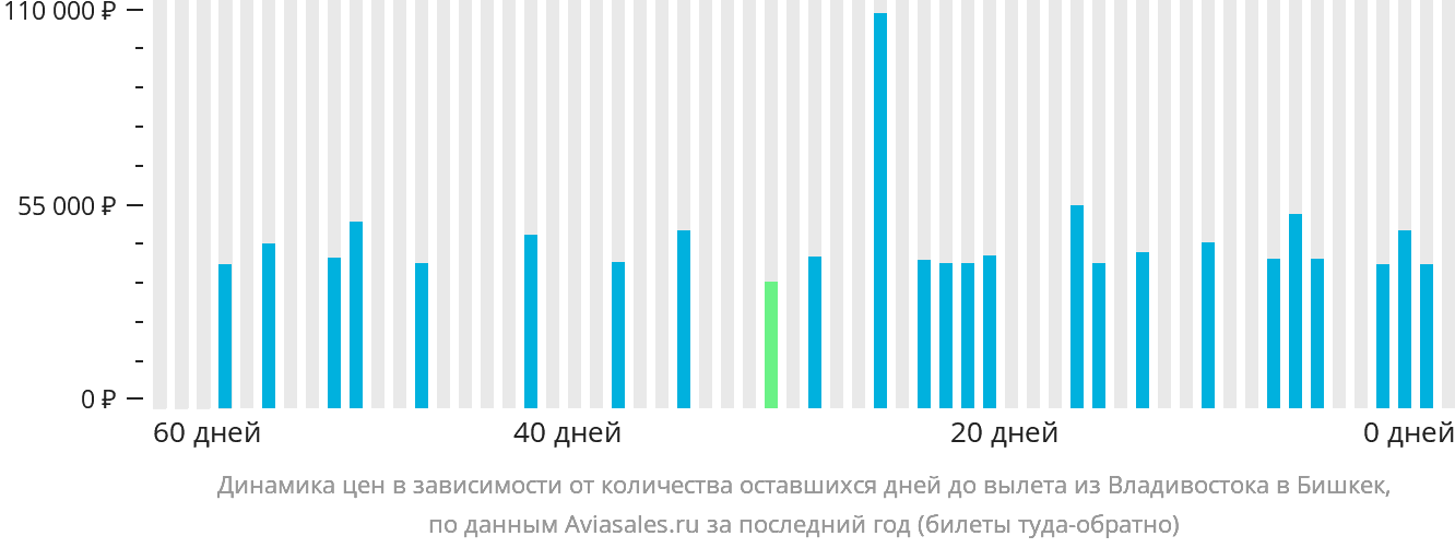 Динамика цен в зависимости от количества оставшихся дней до вылета из Владивостока в Бишкек