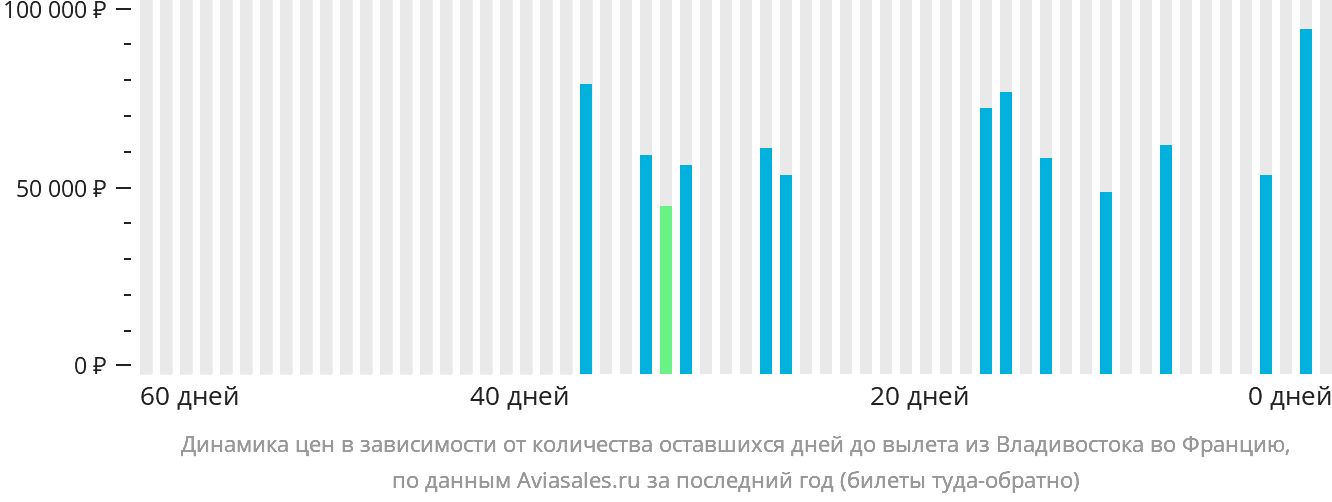 Динамика цен в зависимости от количества оставшихся дней до вылета из Владивостока во Францию