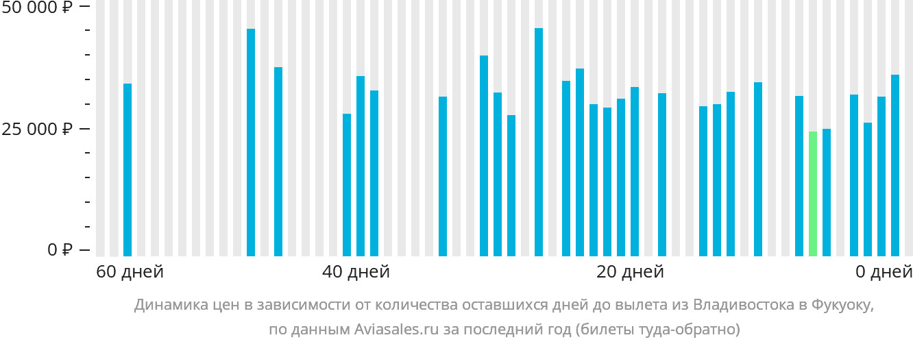 Динамика цен в зависимости от количества оставшихся дней до вылета из Владивостока в Фукуоку