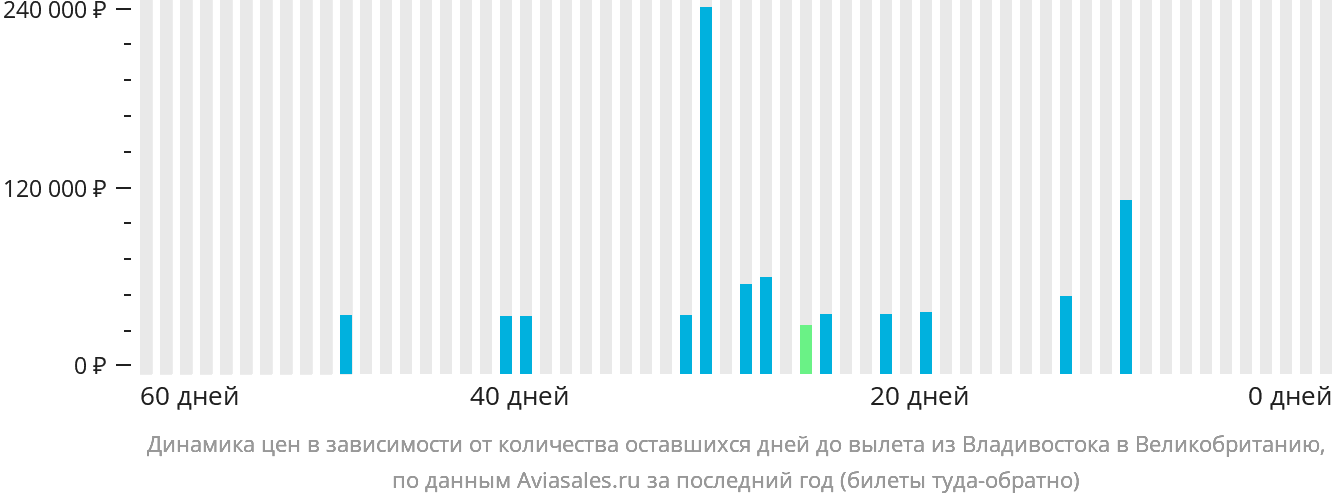 Динамика цен в зависимости от количества оставшихся дней до вылета из Владивостока в Великобританию