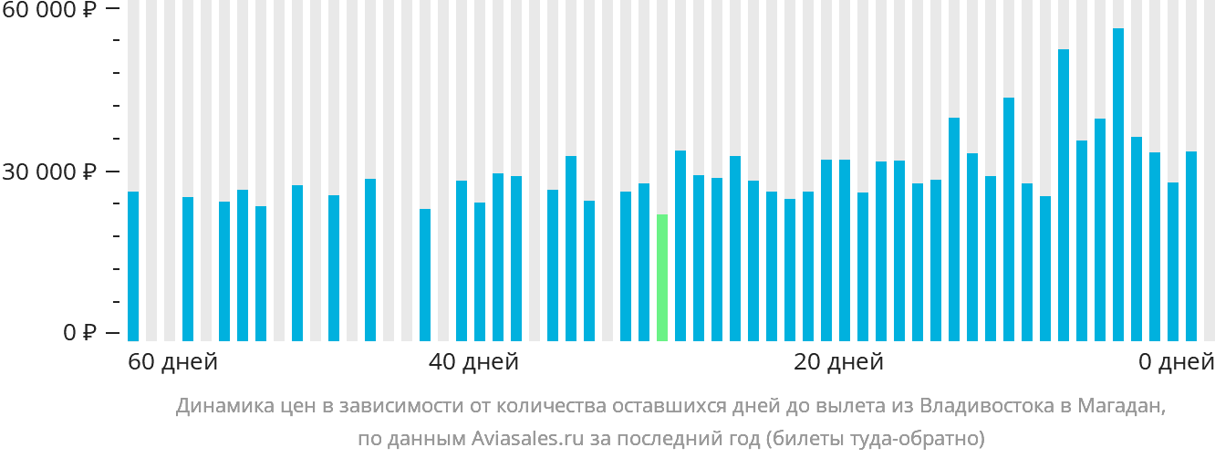 Динамика цен в зависимости от количества оставшихся дней до вылета из Владивостока в Магадан