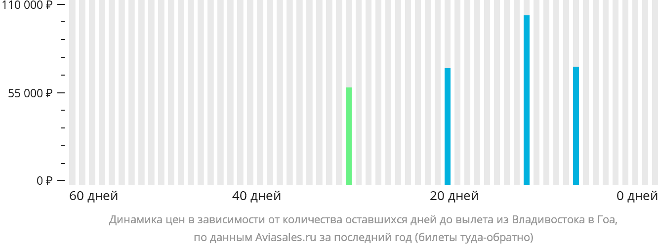 Динамика цен в зависимости от количества оставшихся дней до вылета из Владивостока в Гоа