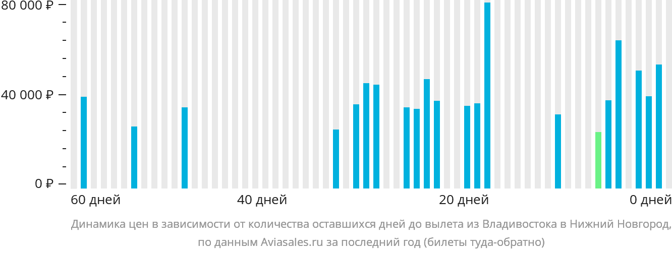 Динамика цен в зависимости от количества оставшихся дней до вылета из Владивостока в Нижний Новгород