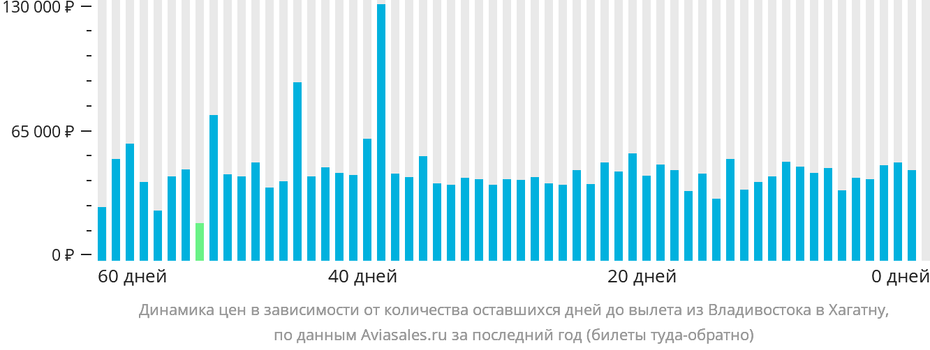 Динамика цен в зависимости от количества оставшихся дней до вылета из Владивостока в Хагатну