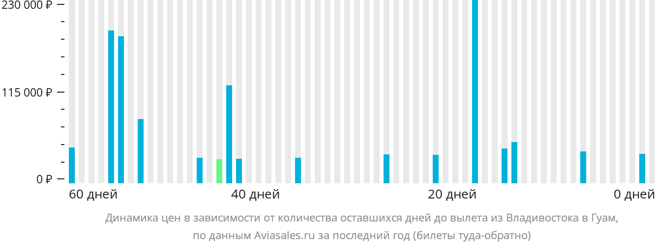 Динамика цен в зависимости от количества оставшихся дней до вылета из Владивостока в Гуам
