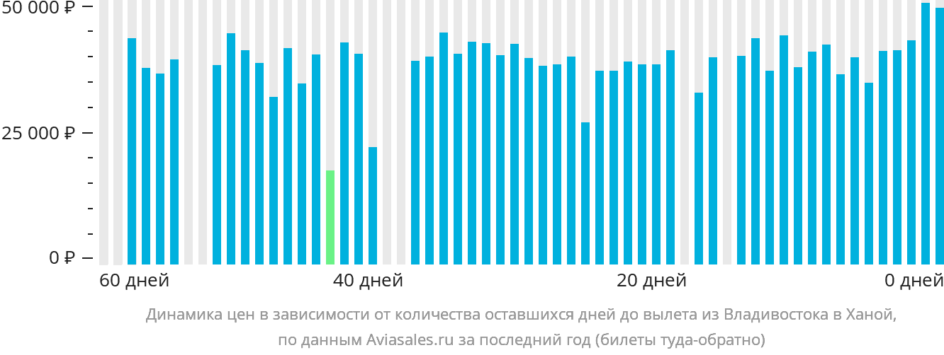 Динамика цен в зависимости от количества оставшихся дней до вылета из Владивостока в Ханой
