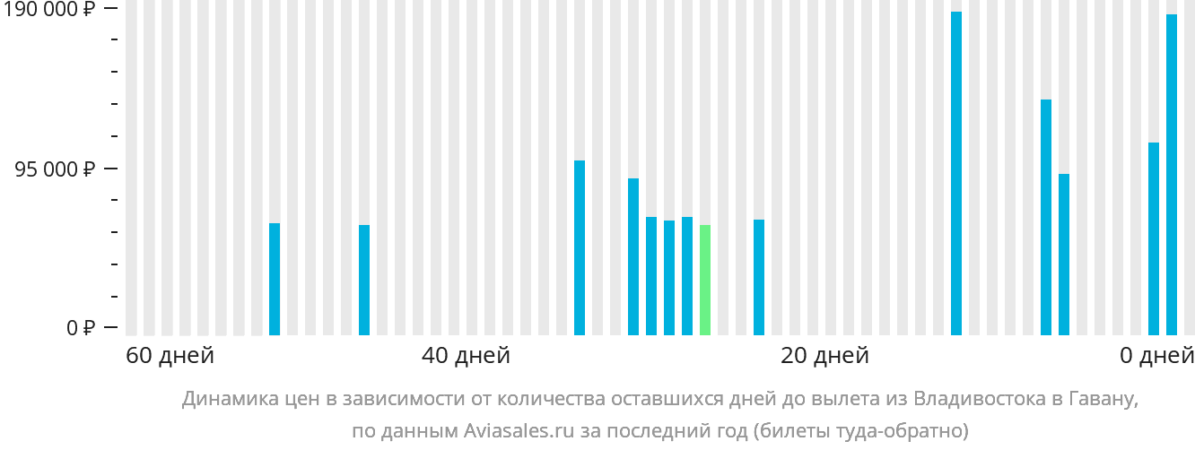 Динамика цен в зависимости от количества оставшихся дней до вылета из Владивостока в Гавану