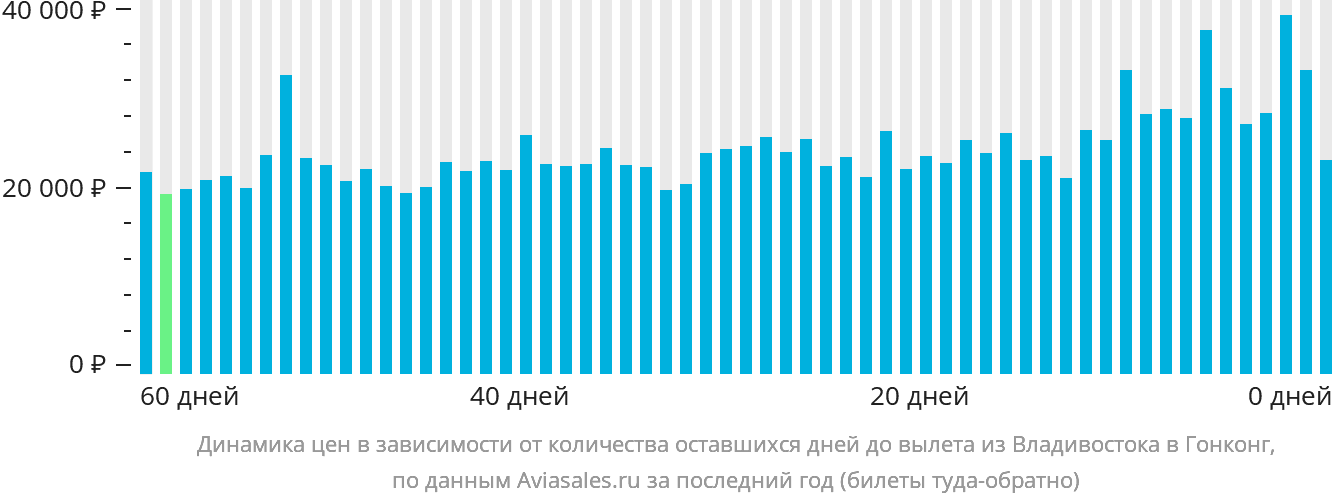 Динамика цен в зависимости от количества оставшихся дней до вылета из Владивостока в Гонконг