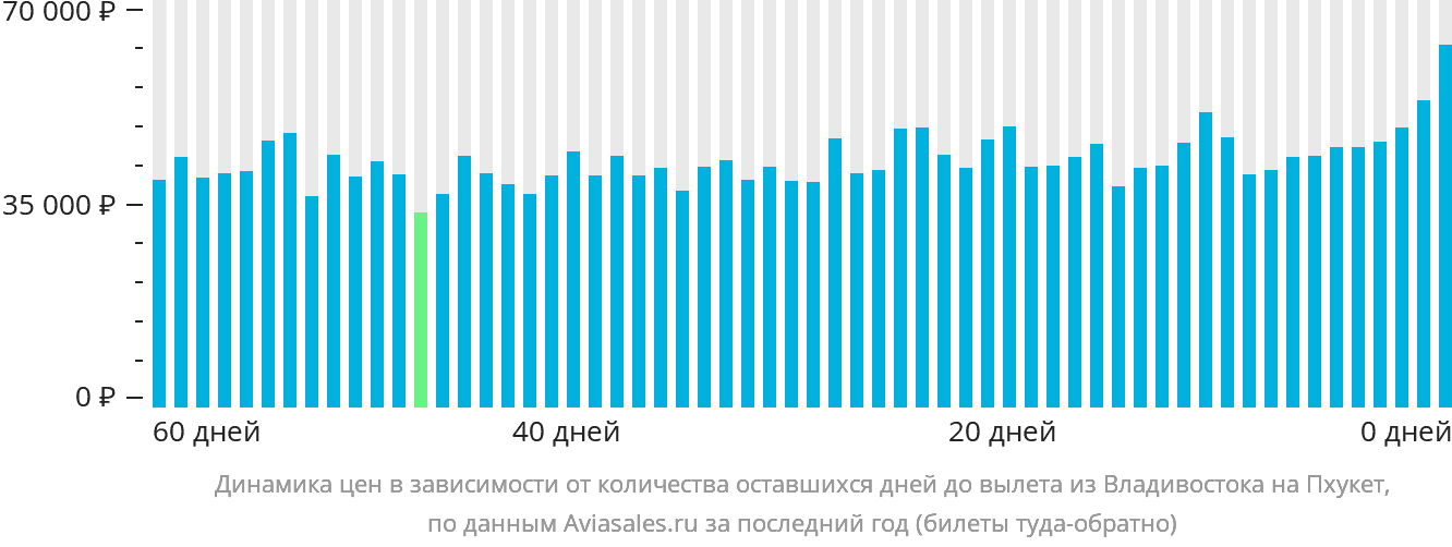 Динамика цен в зависимости от количества оставшихся дней до вылета из Владивостока на Пхукет