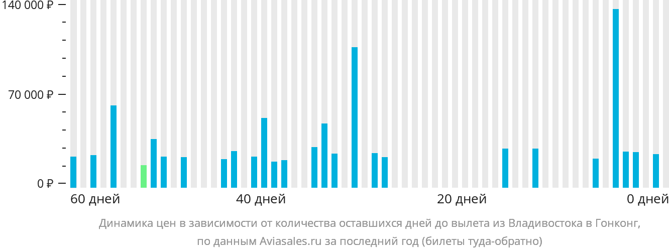 Динамика цен в зависимости от количества оставшихся дней до вылета из Владивостока в Гонконг