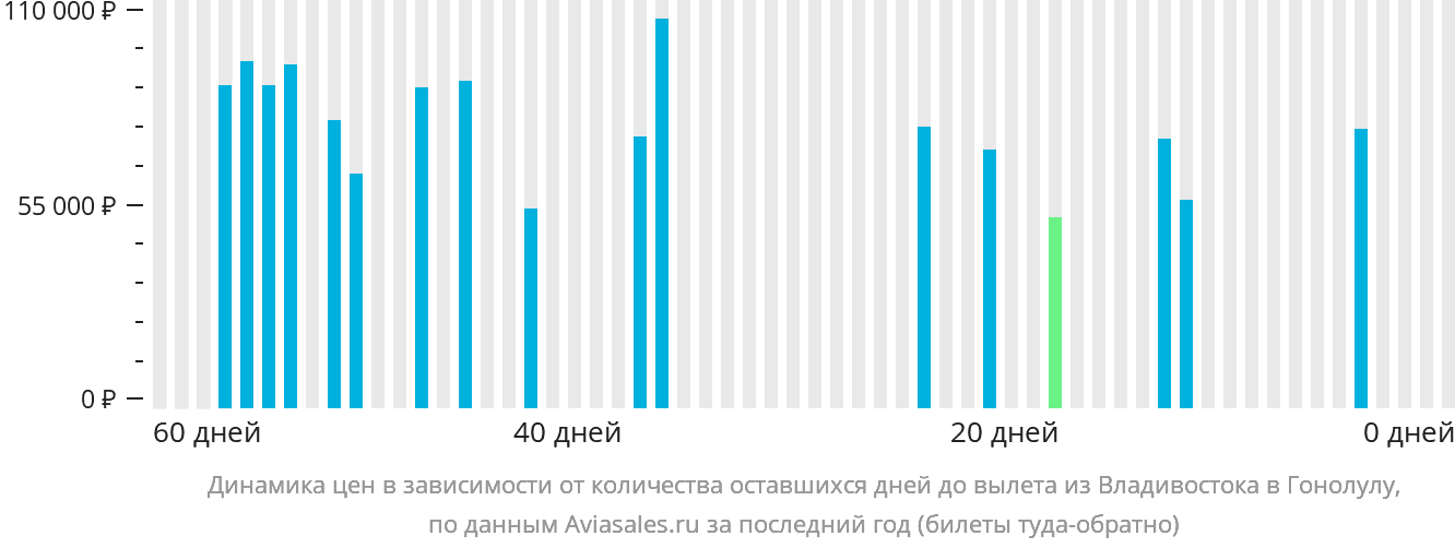Динамика цен в зависимости от количества оставшихся дней до вылета из Владивостока в Гонолулу