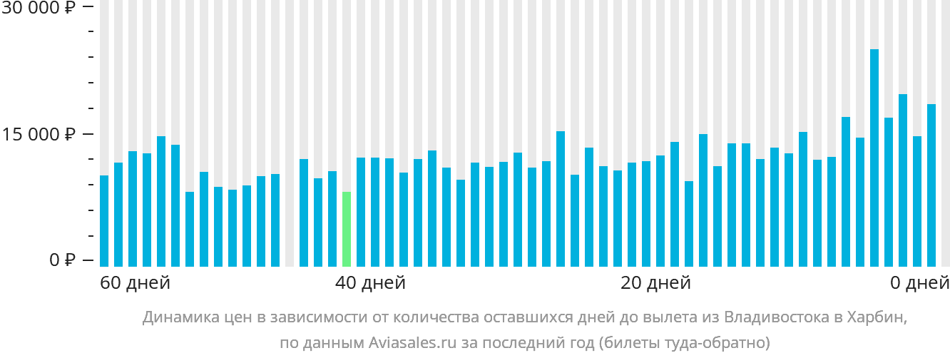 Динамика цен в зависимости от количества оставшихся дней до вылета из Владивостока в Харбин