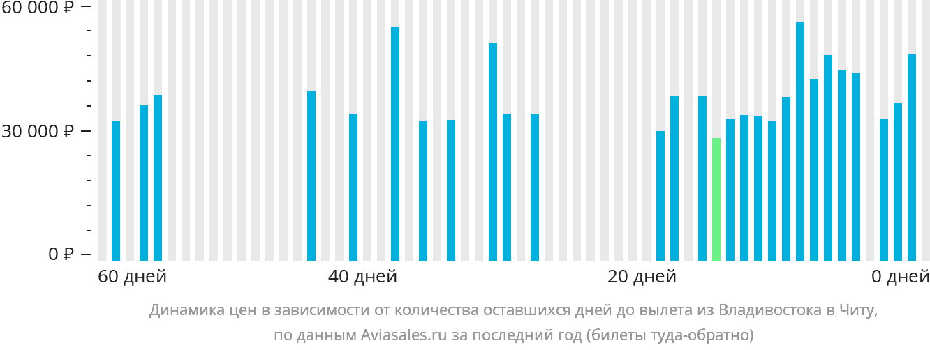Динамика цен в зависимости от количества оставшихся дней до вылета из Владивостока в Читу