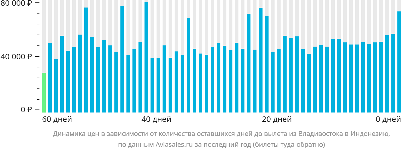 Динамика цен в зависимости от количества оставшихся дней до вылета из Владивостока в Индонезию