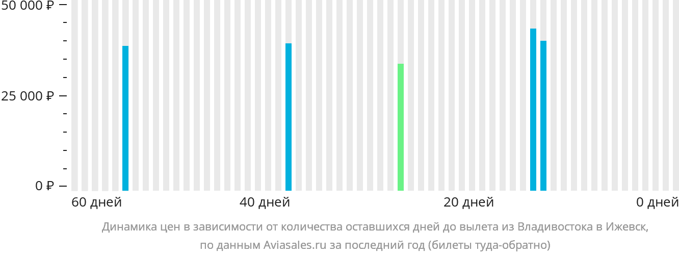 Динамика цен в зависимости от количества оставшихся дней до вылета из Владивостока в Ижевск