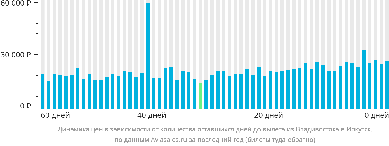 Динамика цен в зависимости от количества оставшихся дней до вылета из Владивостока в Иркутск