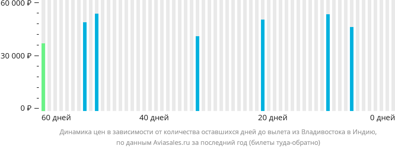 Динамика цен в зависимости от количества оставшихся дней до вылета из Владивостока в Индию
