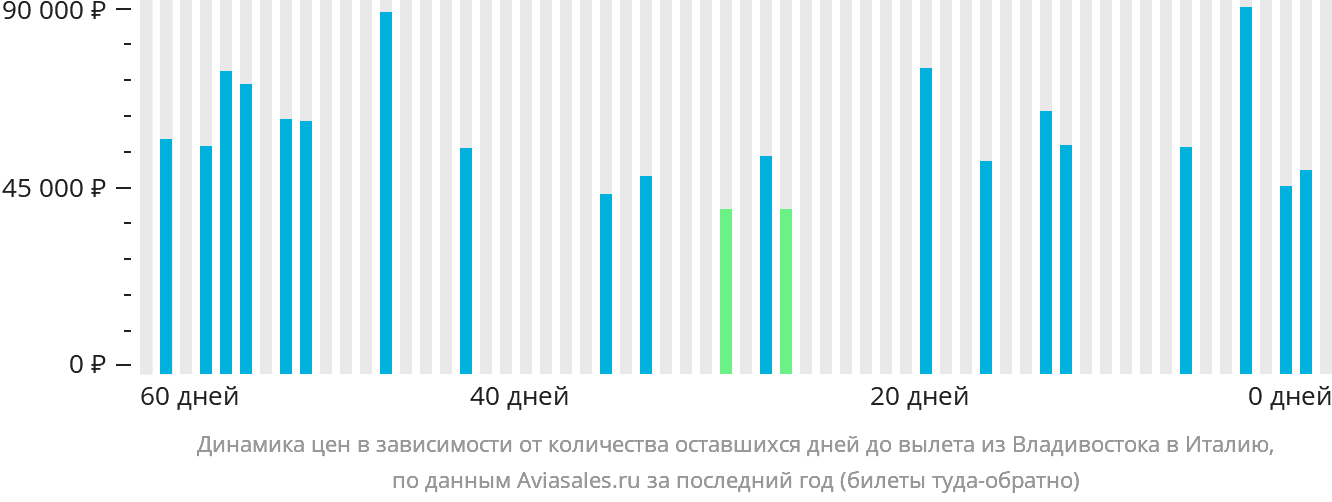 Динамика цен в зависимости от количества оставшихся дней до вылета из Владивостока в Италию